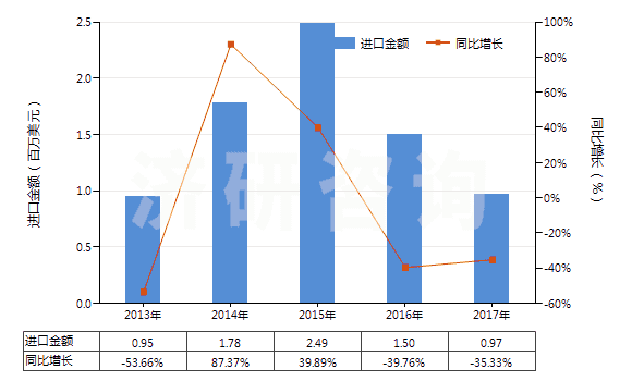 2013-2017年中國零售包裝抗萌劑及植物生長調節(jié)劑(HS38089391)進口總額及增速統(tǒng)計